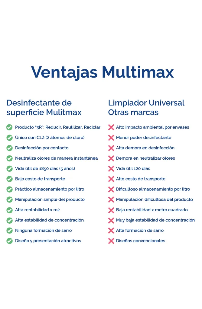 Limpiador de Baño Multimax Rinde 500ml x100ml (x36).webp